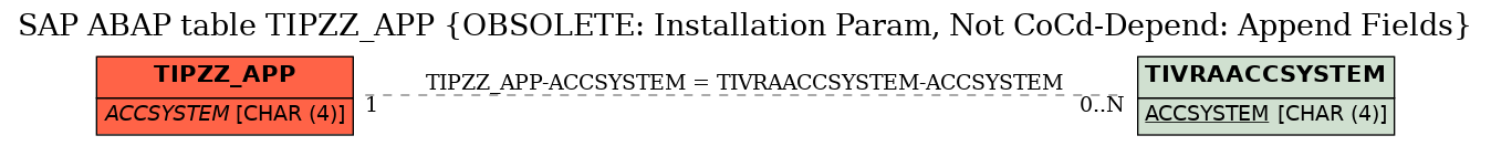 E-R Diagram for table TIPZZ_APP (OBSOLETE: Installation Param, Not CoCd-Depend: Append Fields)