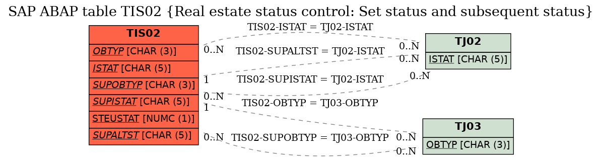 E-R Diagram for table TIS02 (Real estate status control: Set status and subsequent status)