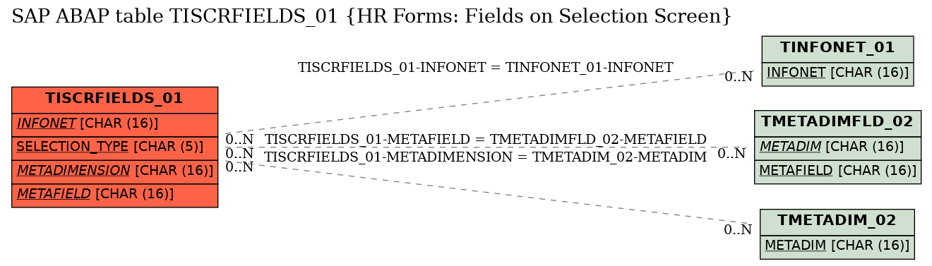 E-R Diagram for table TISCRFIELDS_01 (HR Forms: Fields on Selection Screen)