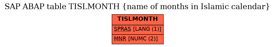 E-R Diagram for table TISLMONTH (name of months in Islamic calendar)