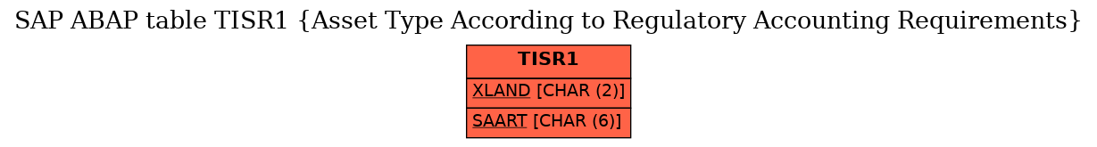 E-R Diagram for table TISR1 (Asset Type According to Regulatory Accounting Requirements)