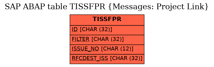 E-R Diagram for table TISSFPR (Messages: Project Link)