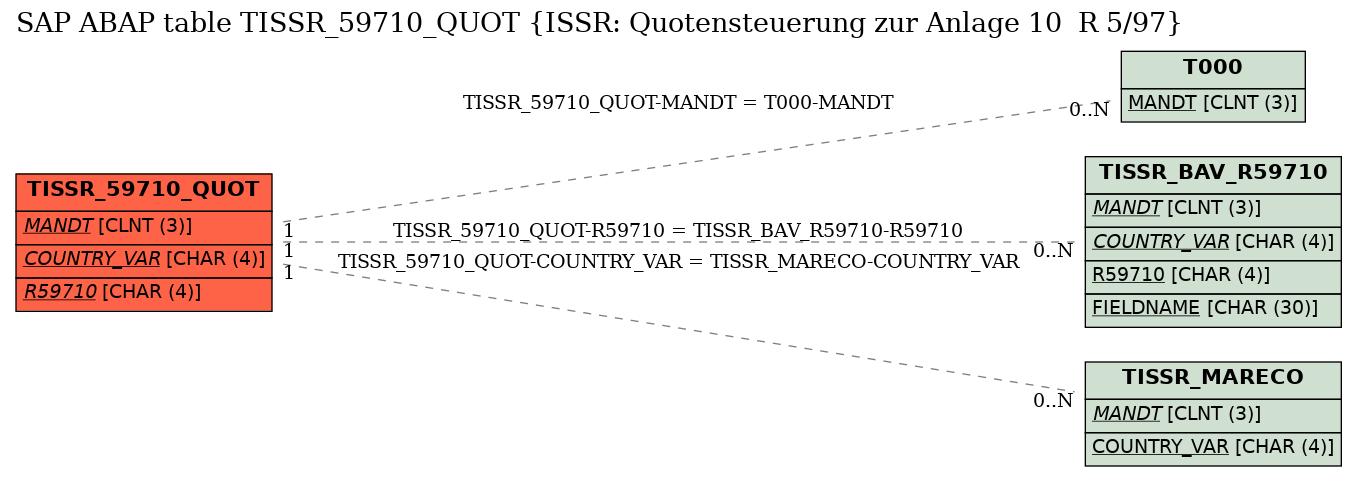 E-R Diagram for table TISSR_59710_QUOT (ISSR: Quotensteuerung zur Anlage 10  R 5/97)