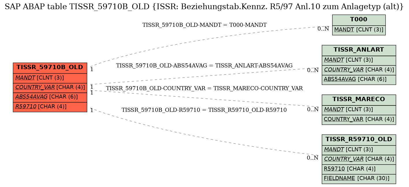 E-R Diagram for table TISSR_59710B_OLD (ISSR: Beziehungstab.Kennz. R5/97 Anl.10 zum Anlagetyp (alt))