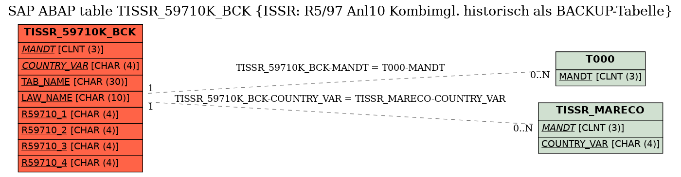 E-R Diagram for table TISSR_59710K_BCK (ISSR: R5/97 Anl10 Kombimgl. historisch als BACKUP-Tabelle)