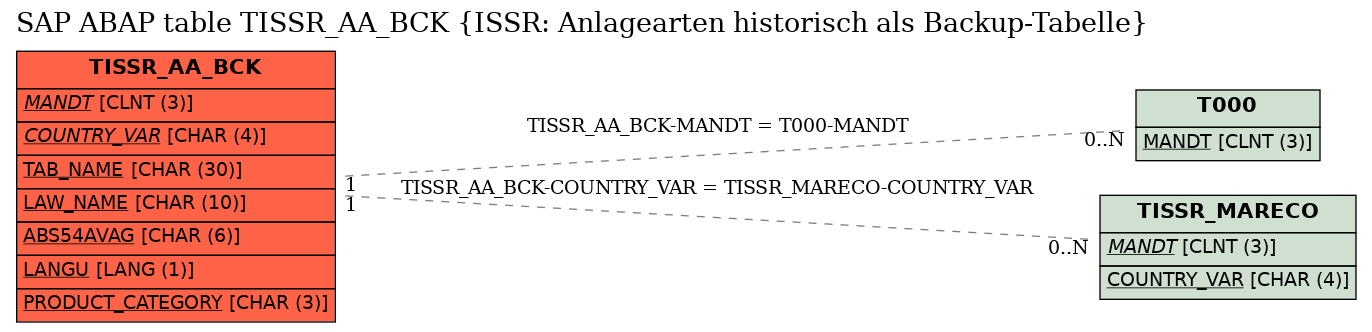 E-R Diagram for table TISSR_AA_BCK (ISSR: Anlagearten historisch als Backup-Tabelle)