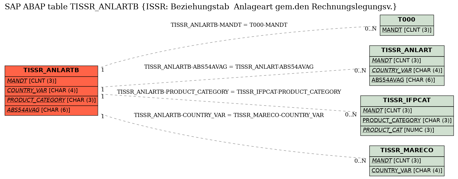 E-R Diagram for table TISSR_ANLARTB (ISSR: Beziehungstab  Anlageart gem.den Rechnungslegungsv.)