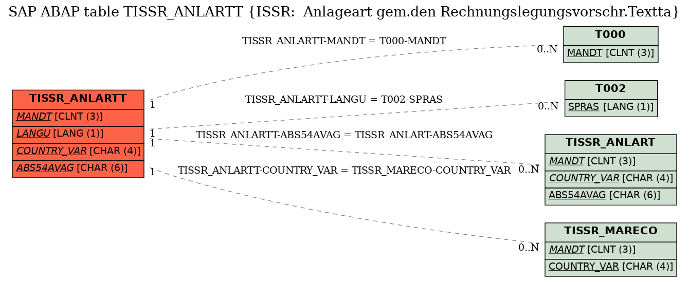 E-R Diagram for table TISSR_ANLARTT (ISSR:  Anlageart gem.den Rechnungslegungsvorschr.Textta)