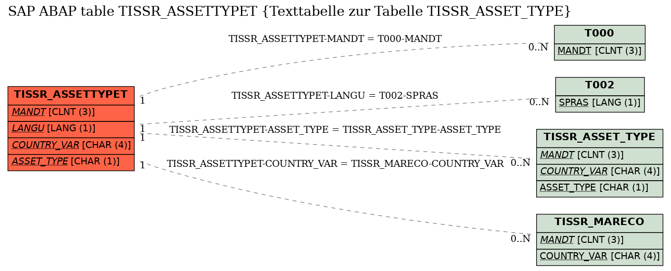 E-R Diagram for table TISSR_ASSETTYPET (Texttabelle zur Tabelle TISSR_ASSET_TYPE)