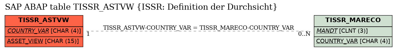 E-R Diagram for table TISSR_ASTVW (ISSR: Definition der Durchsicht)