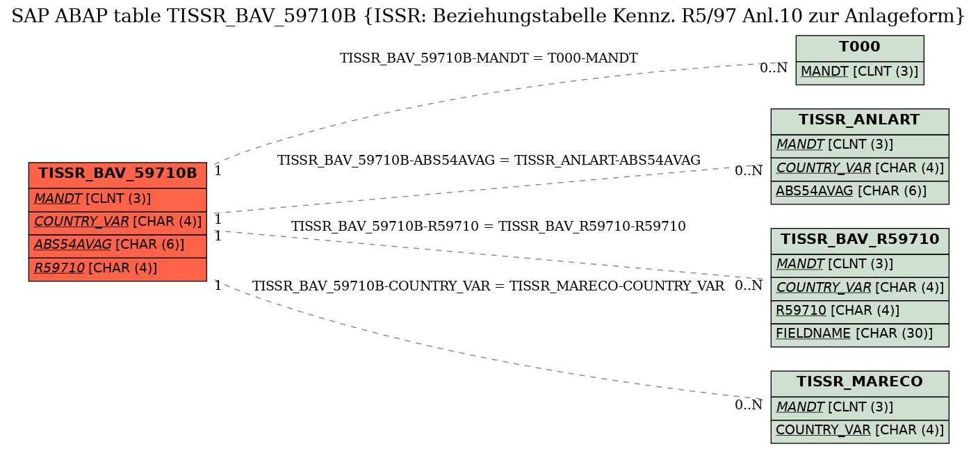 E-R Diagram for table TISSR_BAV_59710B (ISSR: Beziehungstabelle Kennz. R5/97 Anl.10 zur Anlageform)