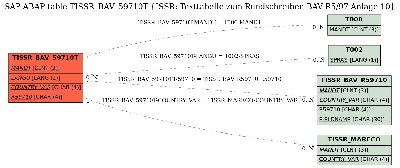 E-R Diagram for table TISSR_BAV_59710T (ISSR: Texttabelle zum Rundschreiben BAV R5/97 Anlage 10)