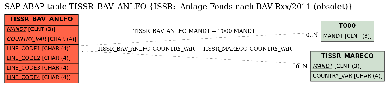 E-R Diagram for table TISSR_BAV_ANLFO (ISSR:  Anlage Fonds nach BAV Rxx/2011 (obsolet))