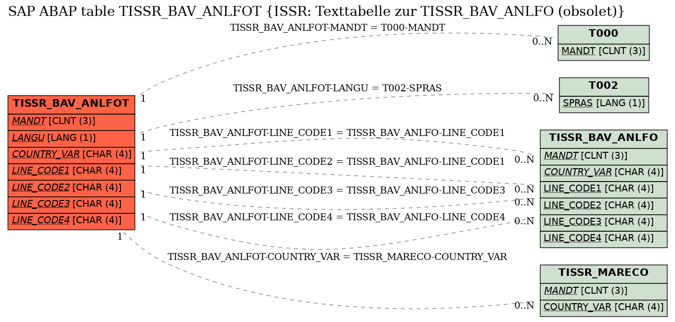 E-R Diagram for table TISSR_BAV_ANLFOT (ISSR: Texttabelle zur TISSR_BAV_ANLFO (obsolet))