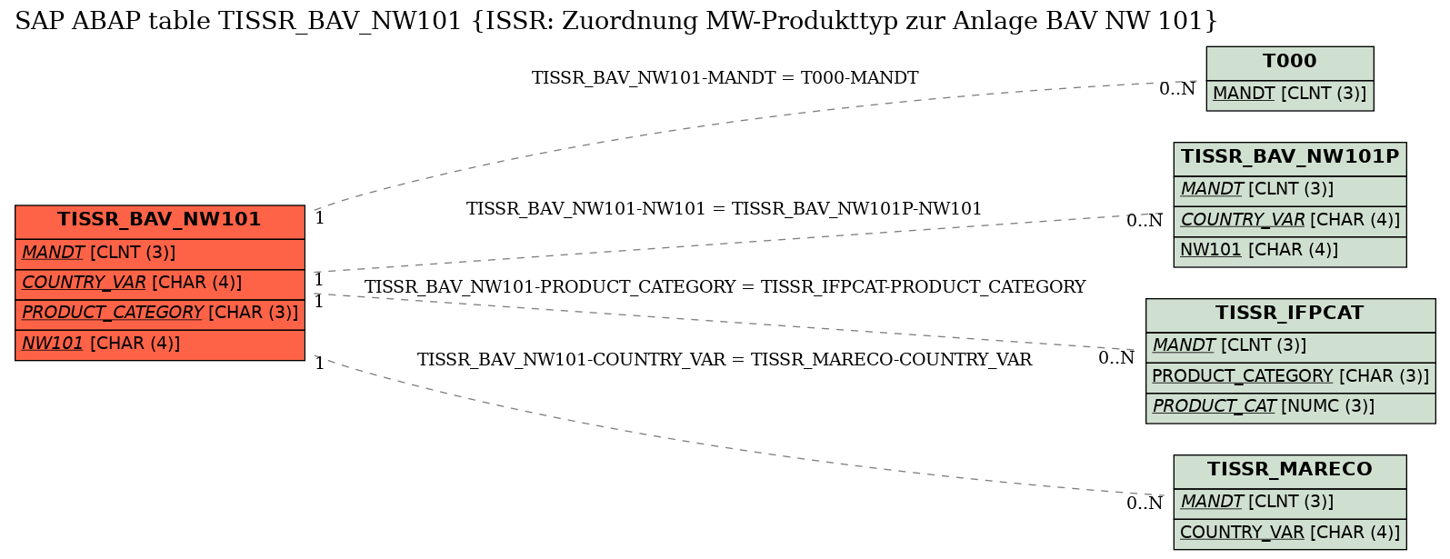 E-R Diagram for table TISSR_BAV_NW101 (ISSR: Zuordnung MW-Produkttyp zur Anlage BAV NW 101)