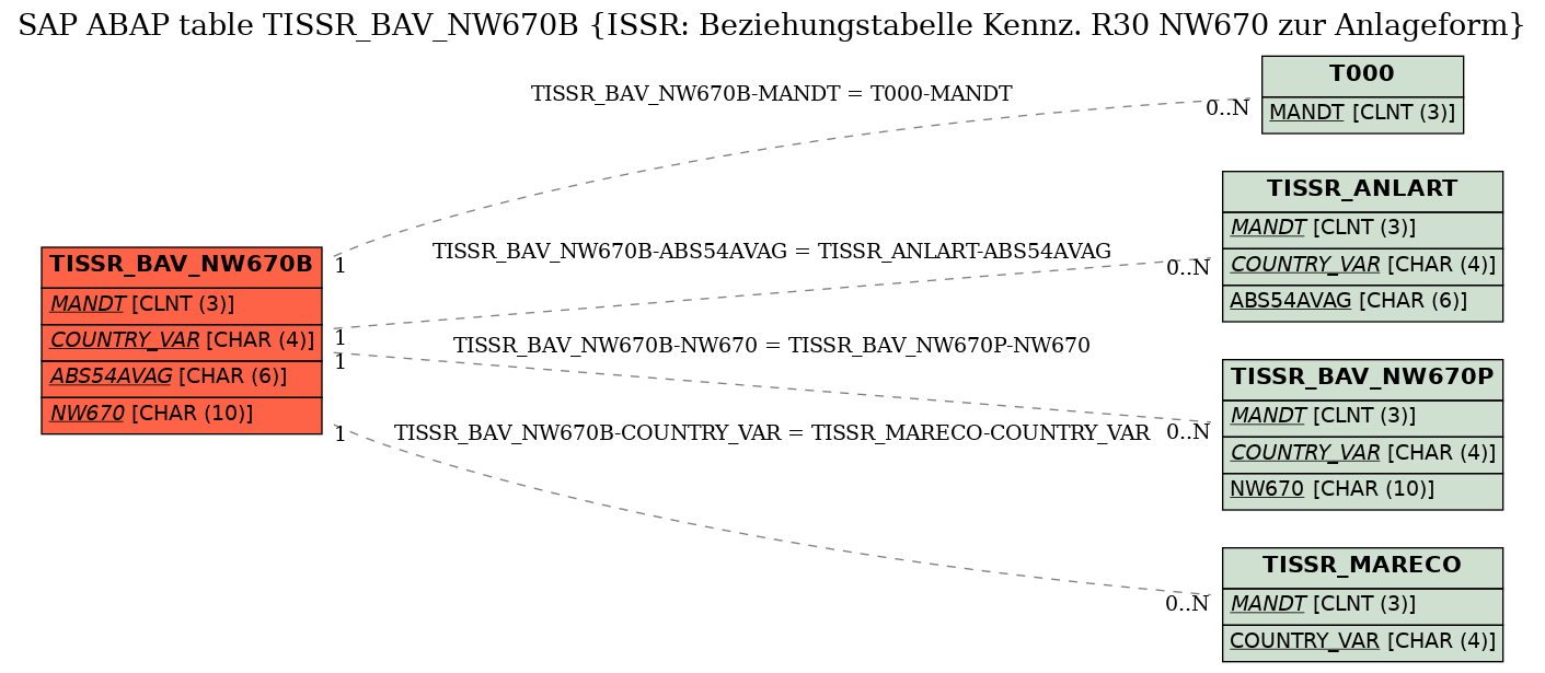 E-R Diagram for table TISSR_BAV_NW670B (ISSR: Beziehungstabelle Kennz. R30 NW670 zur Anlageform)