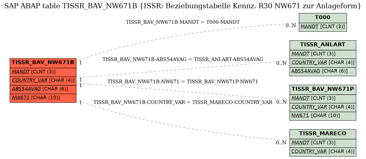 E-R Diagram for table TISSR_BAV_NW671B (ISSR: Beziehungstabelle Kennz. R30 NW671 zur Anlageform)