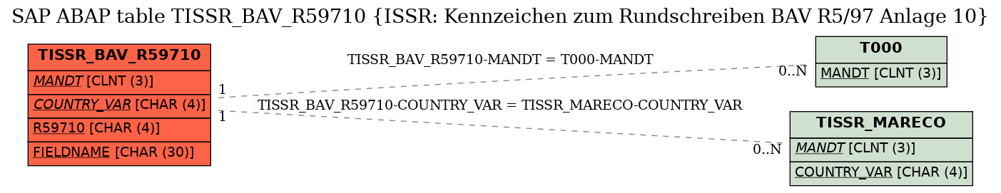 E-R Diagram for table TISSR_BAV_R59710 (ISSR: Kennzeichen zum Rundschreiben BAV R5/97 Anlage 10)