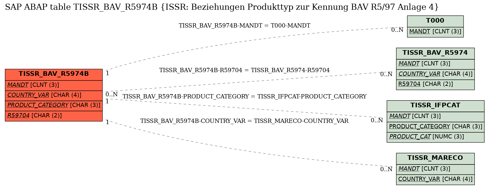 E-R Diagram for table TISSR_BAV_R5974B (ISSR: Beziehungen Produkttyp zur Kennung BAV R5/97 Anlage 4)