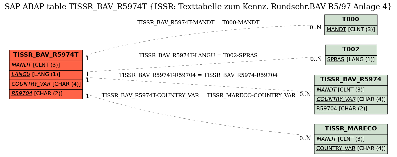 E-R Diagram for table TISSR_BAV_R5974T (ISSR: Texttabelle zum Kennz. Rundschr.BAV R5/97 Anlage 4)