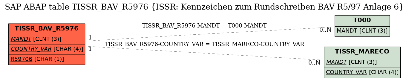 E-R Diagram for table TISSR_BAV_R5976 (ISSR: Kennzeichen zum Rundschreiben BAV R5/97 Anlage 6)
