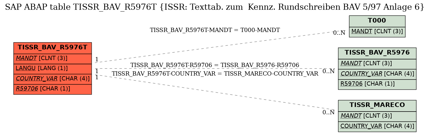 E-R Diagram for table TISSR_BAV_R5976T (ISSR: Texttab. zum  Kennz. Rundschreiben BAV 5/97 Anlage 6)