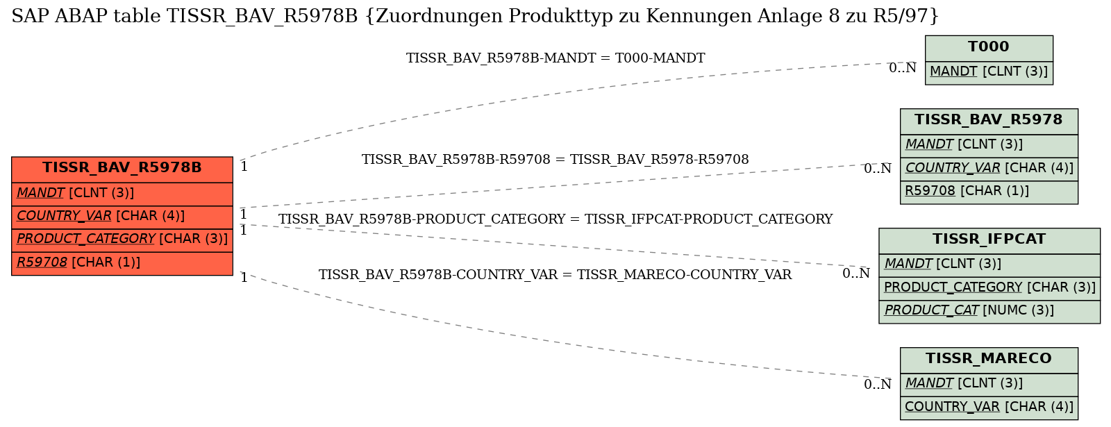 E-R Diagram for table TISSR_BAV_R5978B (Zuordnungen Produkttyp zu Kennungen Anlage 8 zu R5/97)