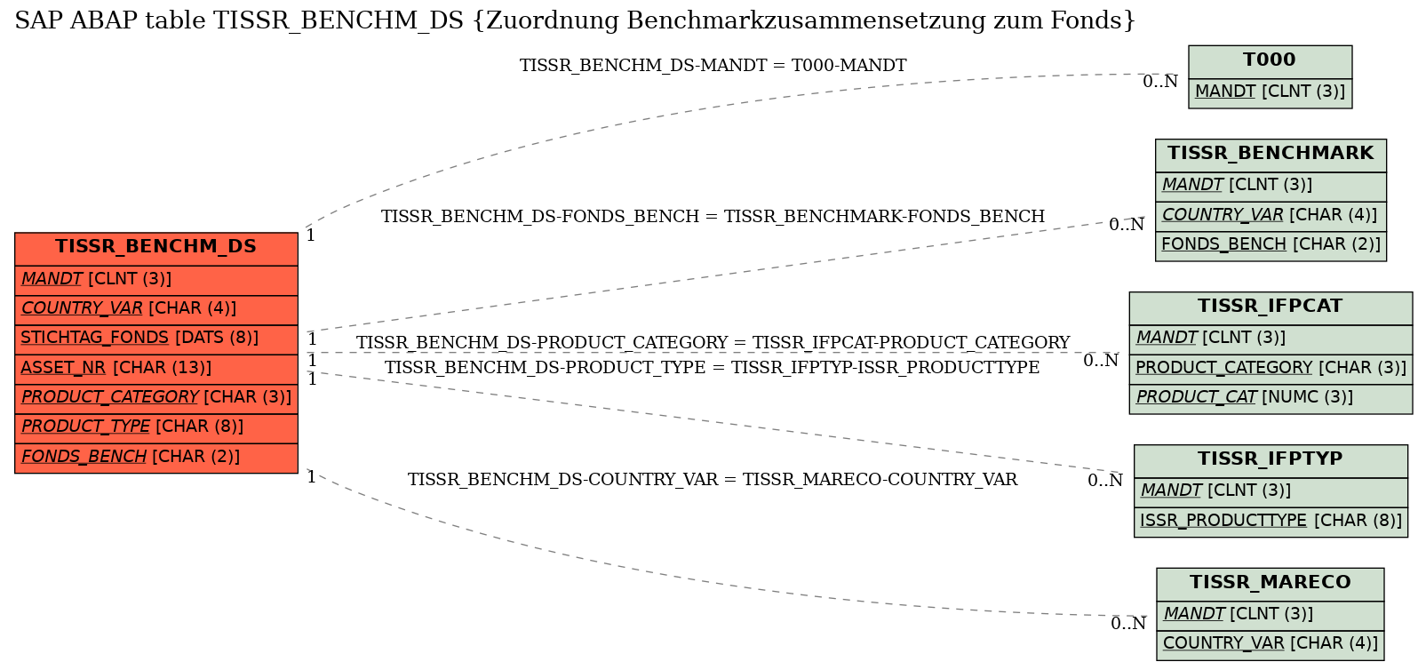 E-R Diagram for table TISSR_BENCHM_DS (Zuordnung Benchmarkzusammensetzung zum Fonds)