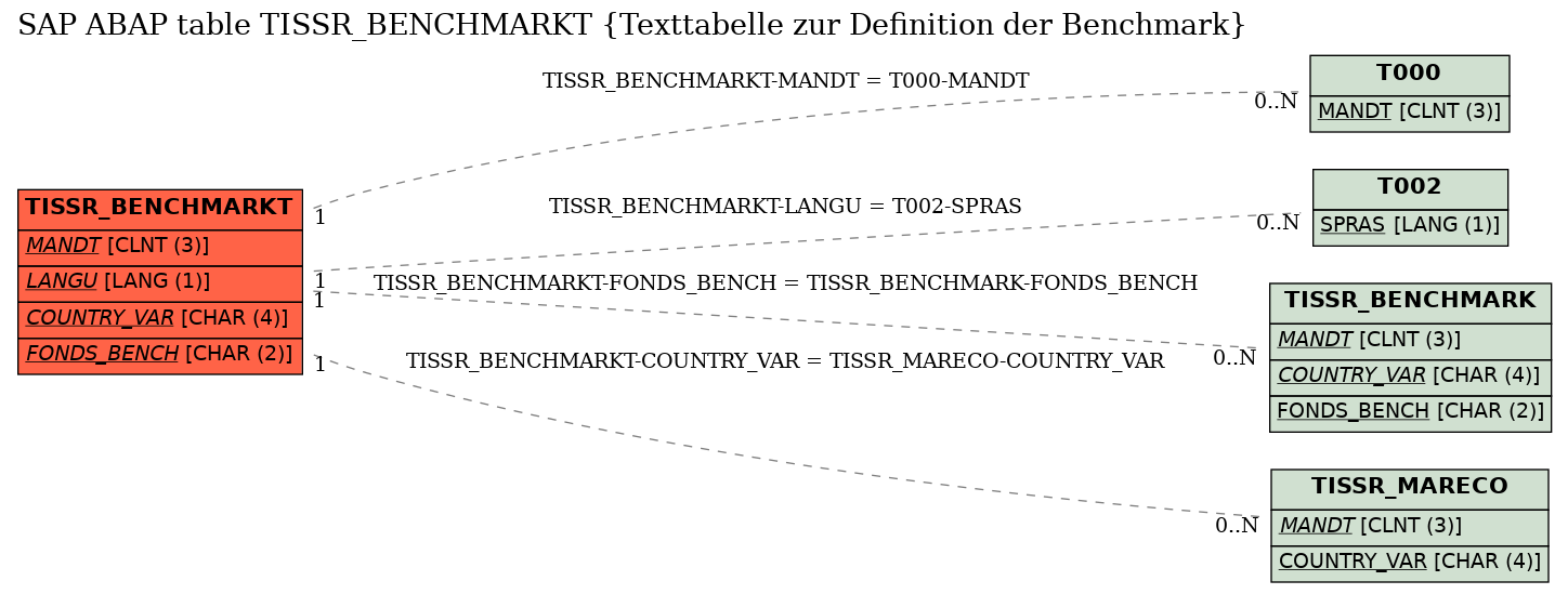 E-R Diagram for table TISSR_BENCHMARKT (Texttabelle zur Definition der Benchmark)