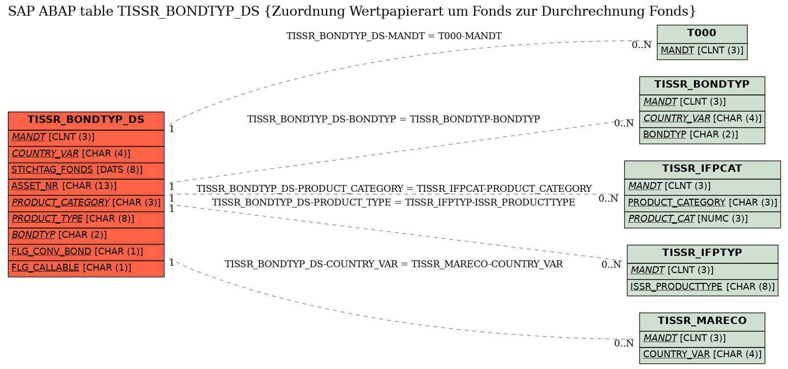 E-R Diagram for table TISSR_BONDTYP_DS (Zuordnung Wertpapierart um Fonds zur Durchrechnung Fonds)