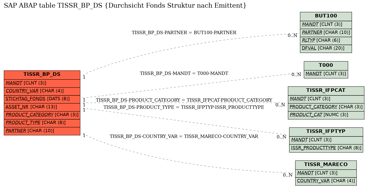 E-R Diagram for table TISSR_BP_DS (Durchsicht Fonds Struktur nach Emittent)