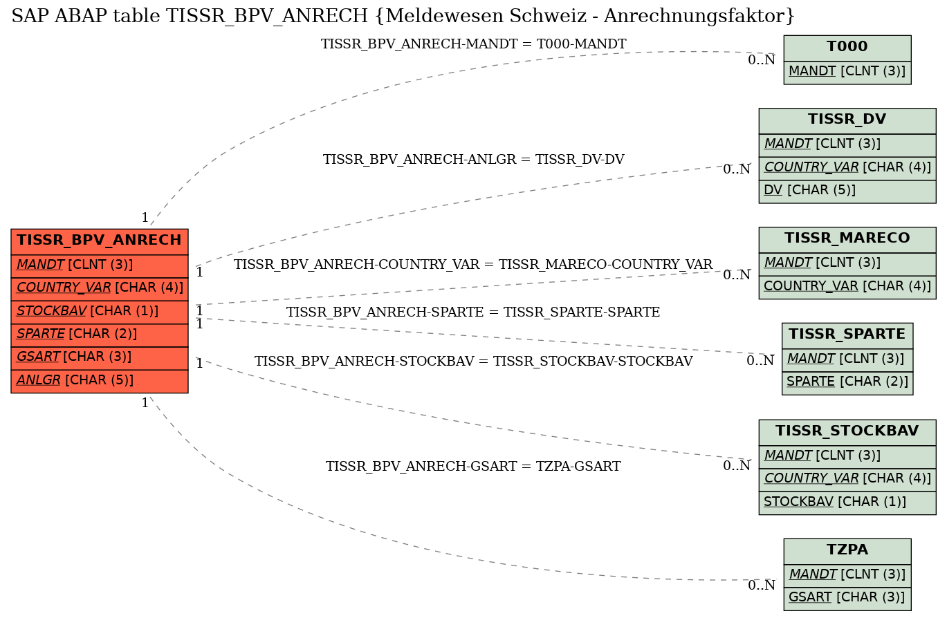 E-R Diagram for table TISSR_BPV_ANRECH (Meldewesen Schweiz - Anrechnungsfaktor)