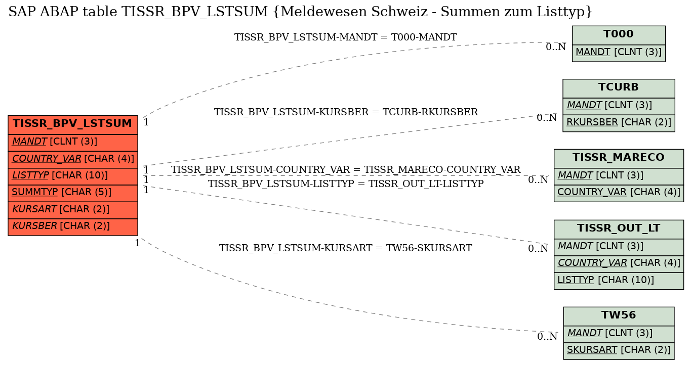 E-R Diagram for table TISSR_BPV_LSTSUM (Meldewesen Schweiz - Summen zum Listtyp)