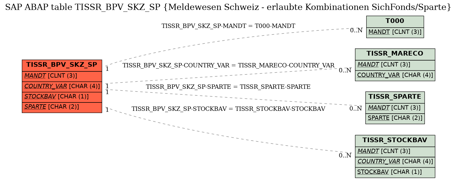 E-R Diagram for table TISSR_BPV_SKZ_SP (Meldewesen Schweiz - erlaubte Kombinationen SichFonds/Sparte)