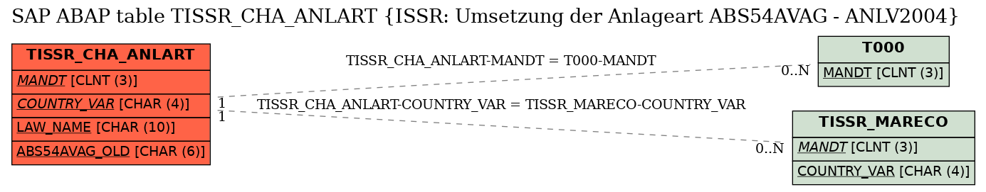 E-R Diagram for table TISSR_CHA_ANLART (ISSR: Umsetzung der Anlageart ABS54AVAG - ANLV2004)