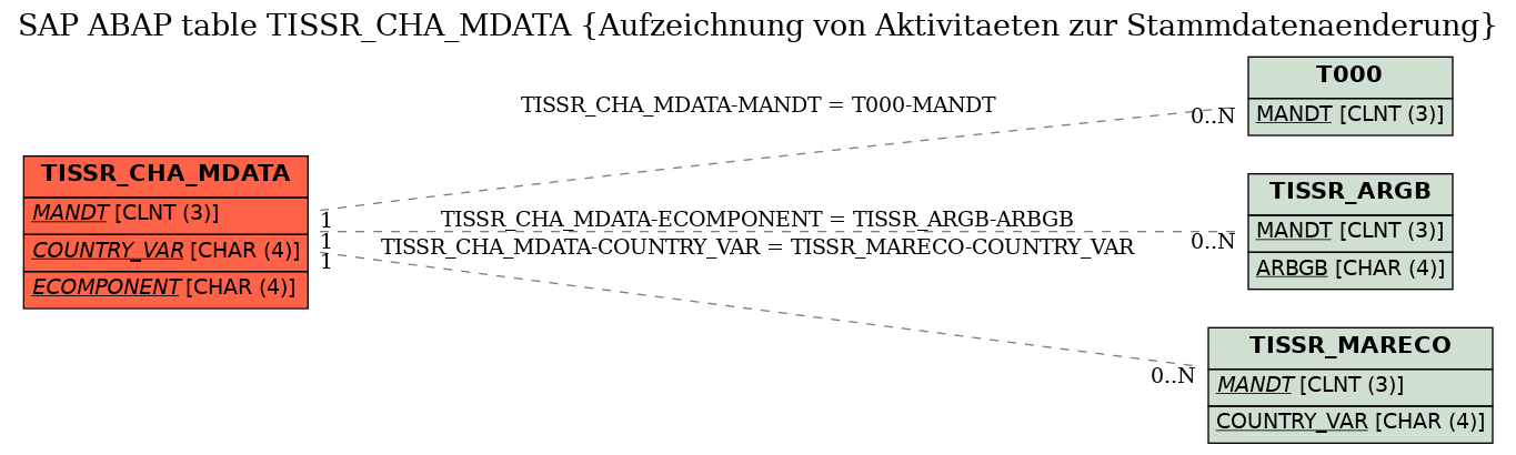 E-R Diagram for table TISSR_CHA_MDATA (Aufzeichnung von Aktivitaeten zur Stammdatenaenderung)