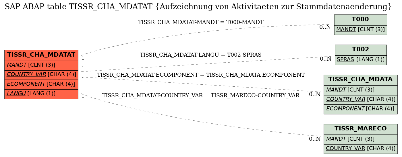 E-R Diagram for table TISSR_CHA_MDATAT (Aufzeichnung von Aktivitaeten zur Stammdatenaenderung)