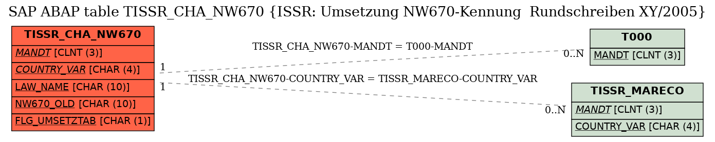 E-R Diagram for table TISSR_CHA_NW670 (ISSR: Umsetzung NW670-Kennung  Rundschreiben XY/2005)