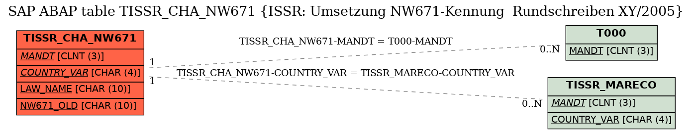 E-R Diagram for table TISSR_CHA_NW671 (ISSR: Umsetzung NW671-Kennung  Rundschreiben XY/2005)