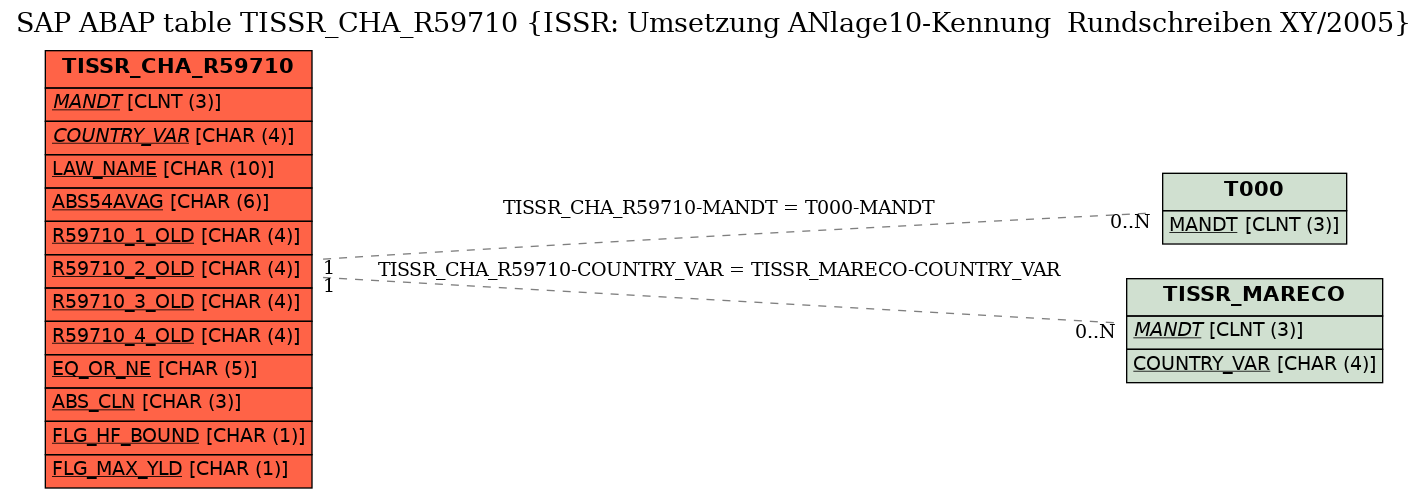 E-R Diagram for table TISSR_CHA_R59710 (ISSR: Umsetzung ANlage10-Kennung  Rundschreiben XY/2005)