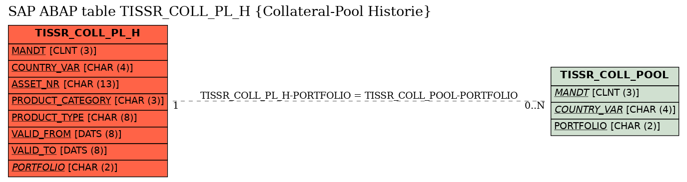 E-R Diagram for table TISSR_COLL_PL_H (Collateral-Pool Historie)