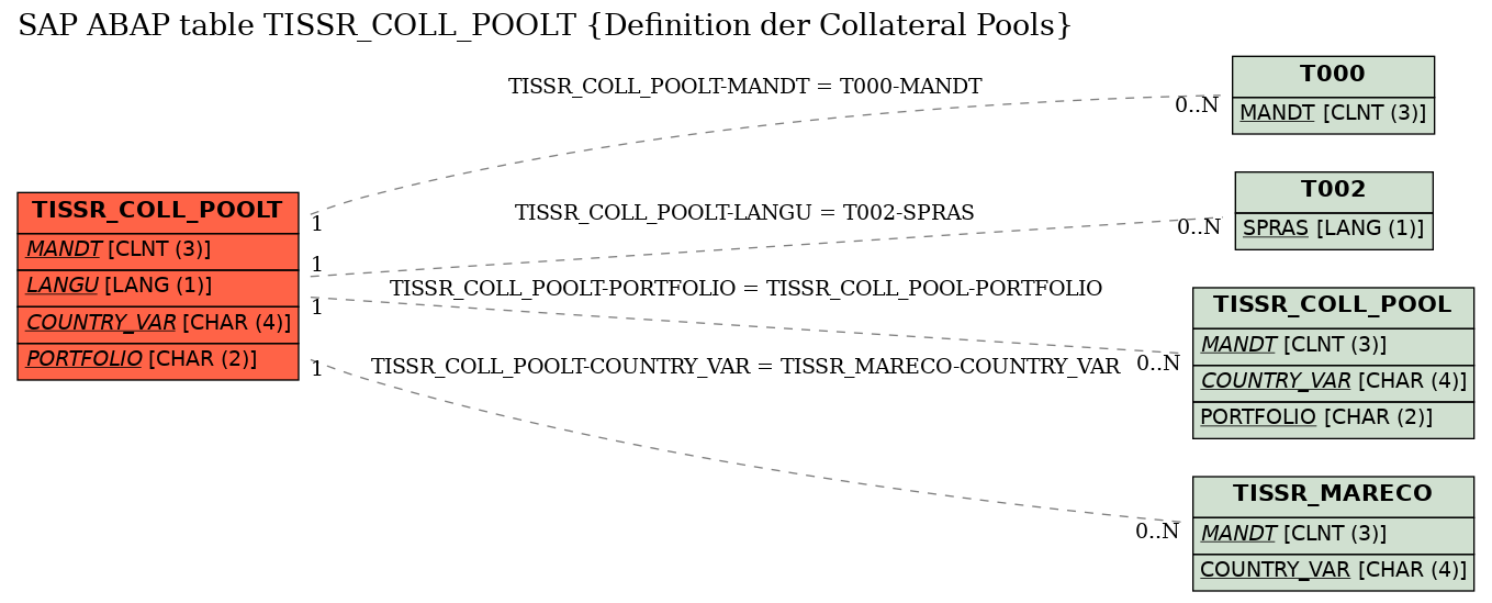 E-R Diagram for table TISSR_COLL_POOLT (Definition der Collateral Pools)