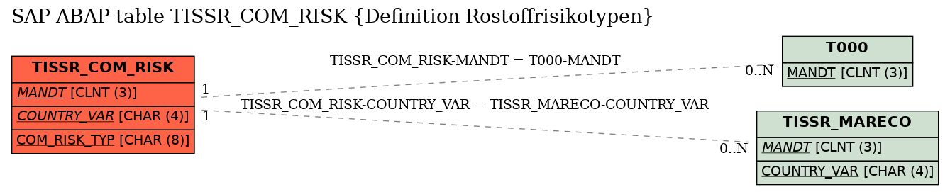 E-R Diagram for table TISSR_COM_RISK (Definition Rostoffrisikotypen)