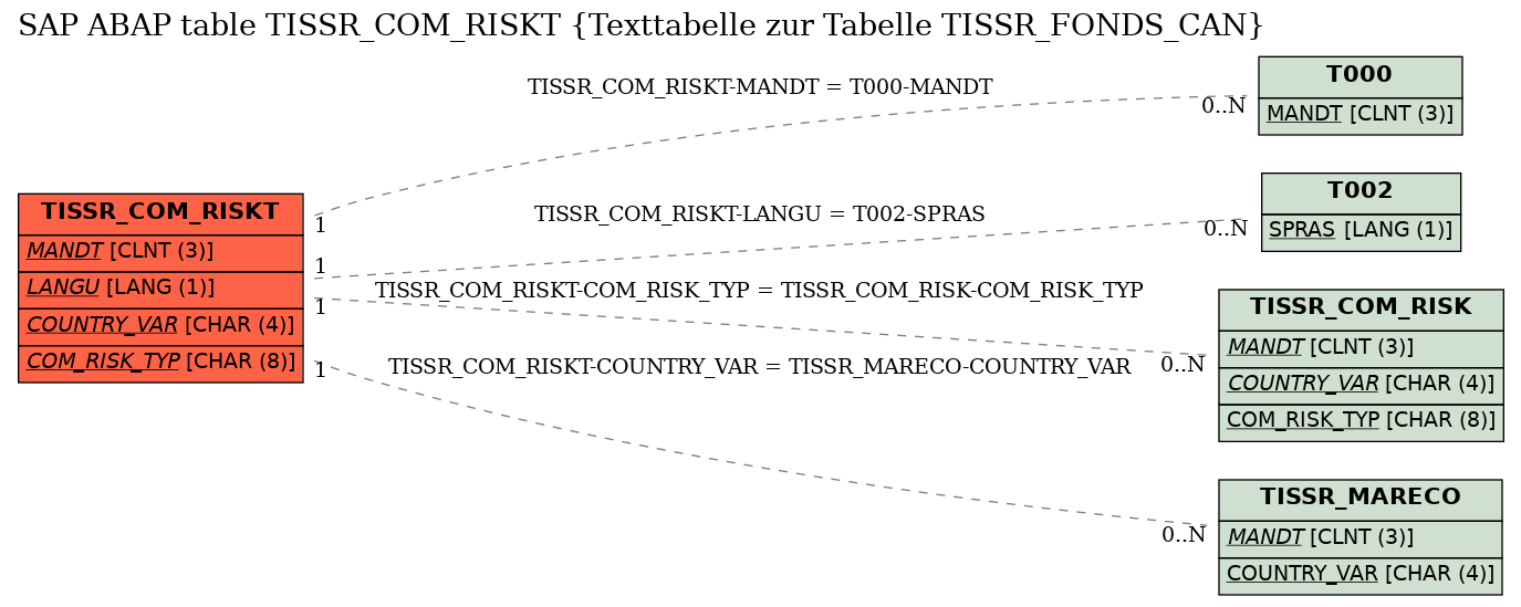 E-R Diagram for table TISSR_COM_RISKT (Texttabelle zur Tabelle TISSR_FONDS_CAN)