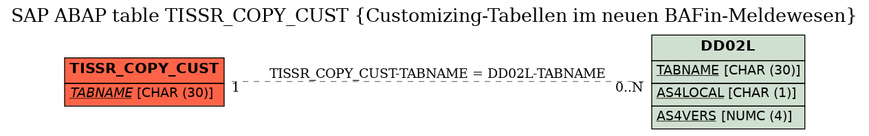 E-R Diagram for table TISSR_COPY_CUST (Customizing-Tabellen im neuen BAFin-Meldewesen)