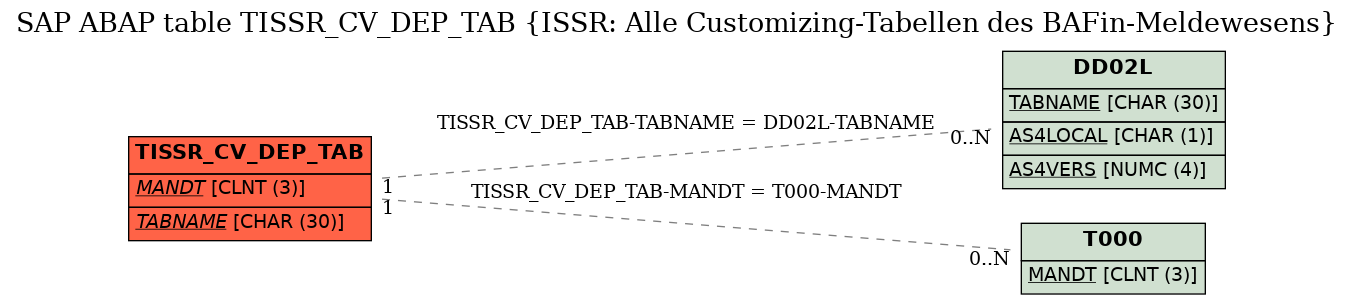 E-R Diagram for table TISSR_CV_DEP_TAB (ISSR: Alle Customizing-Tabellen des BAFin-Meldewesens)