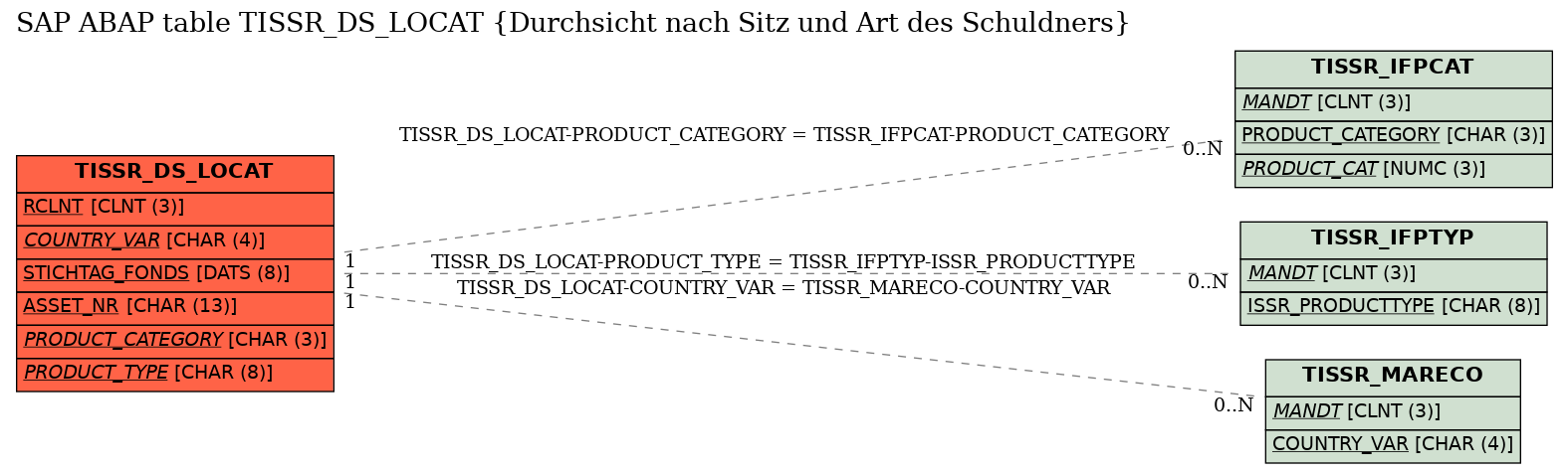 E-R Diagram for table TISSR_DS_LOCAT (Durchsicht nach Sitz und Art des Schuldners)