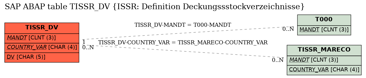 E-R Diagram for table TISSR_DV (ISSR: Definition Deckungssstockverzeichnisse)