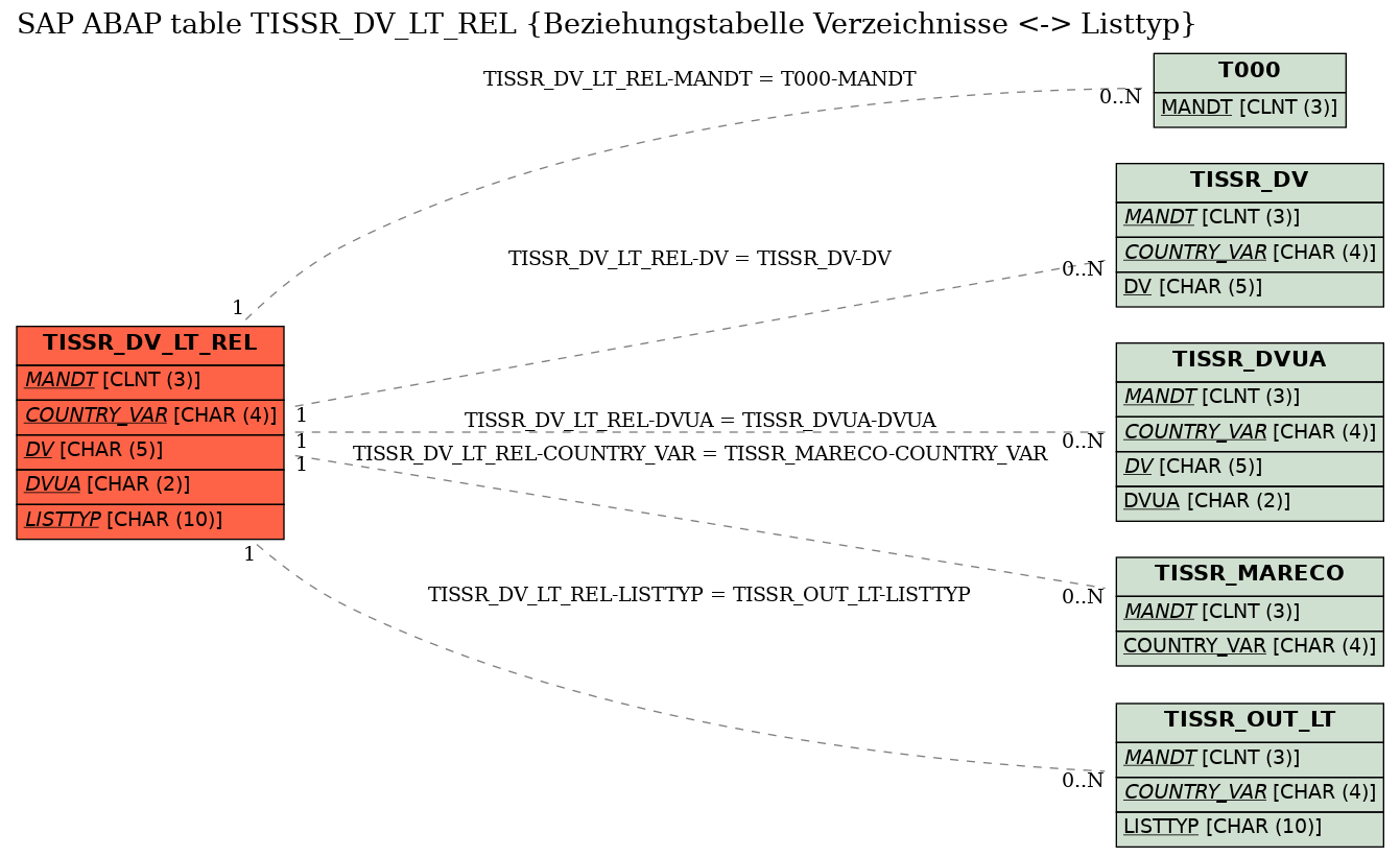 E-R Diagram for table TISSR_DV_LT_REL (Beziehungstabelle Verzeichnisse <-> Listtyp)