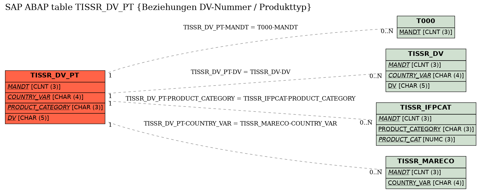 E-R Diagram for table TISSR_DV_PT (Beziehungen DV-Nummer / Produkttyp)